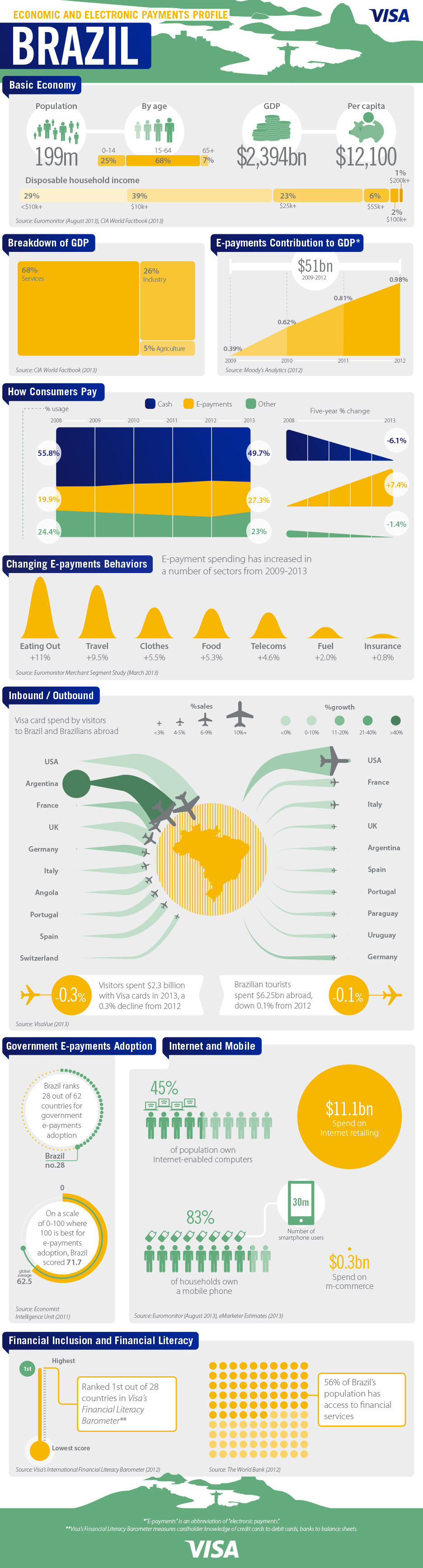 El beneficio de la visa electrónica para Brasil